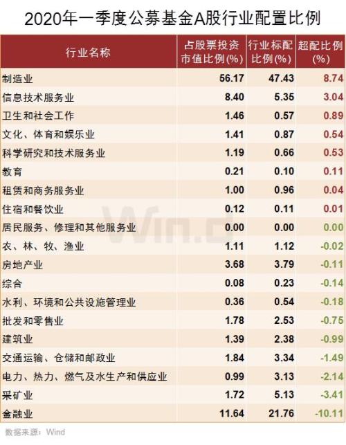 12张图透析2020年首季公募基金调仓路线图 增持个股TOP10 减持个股TOP10