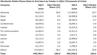 世界手机品牌销量排行2023年,2023年全球手