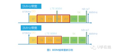 800M LTE城区覆盖方案,实现4G网络覆盖领先 U学在线 