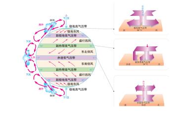 中学地理 气压带和风带的形成 知识点