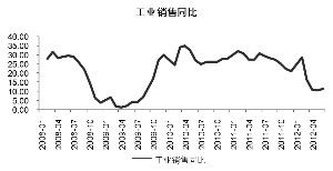 当月同比增速是什么意思？