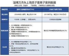 质子重离子治疗 哪些保险能报销 真的靠谱吗 