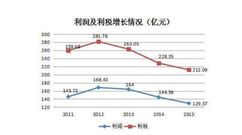 会计中的利税总额如何计算？