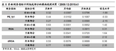 个股的财务指标?