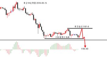 日线十字K不改高空命运,黄金1198压制空