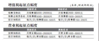 去哪查公司纳入库增值税、营业税总额？