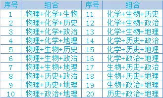 最不被推荐的3大组合 第一个选专业会受限