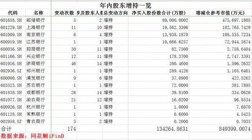 抄底了 年内银行股东增持174次 斥资85亿