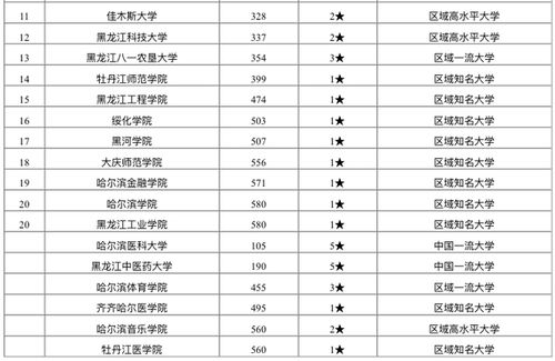 黑龙江高校排名一览表最新