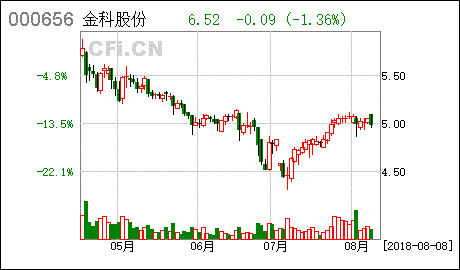 金科股份 关于 15金科01 回售申报情况的公告