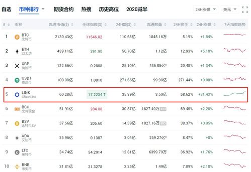  link币排名,币交易所排名前10名 USDT行情