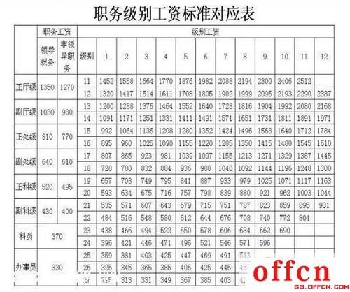 2023年科员退休金多少（科员30年退休工资）,到2023年退休工龄是三十年能领多少钱的退休金