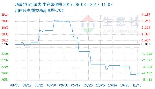 有机硅DMC市场本周小幅上涨（8.14-8.18）