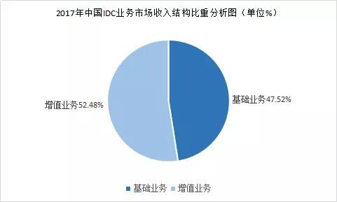 IDC增值业务的特点介绍?