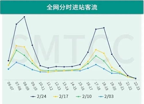 上海轨交客流恢复得如何 传统核心商务区距常态还有差距