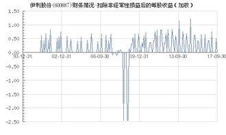 伊利股份中报非经常性损益是指什么