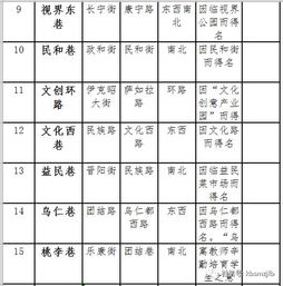 康巴什区多条道路有 名字 了 附示意图