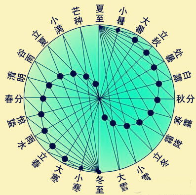 今日惊蛰,你知道惊蛰和二十四个节气的具体含义吗