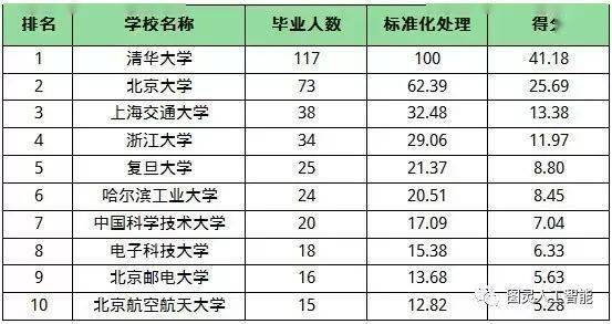 人工智能专业考研排名,人工智能专业考研学校推荐