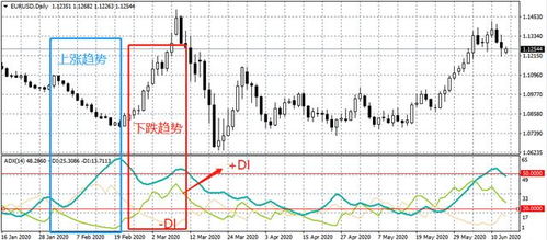 股市上的ADX线是什么意思？