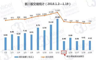 新三板集合竞价交易首周表现不佳 两大指数下跌 成交额环比跌56 