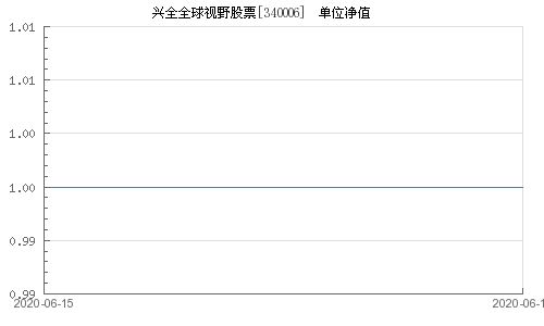 嘉实优质企业 (070099)、兴全全球视野股票 (340006)这两支股票型基金怎么样？适合长期投资吗？