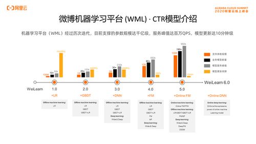 机器学习平台,赋能数据智能化的关键工具