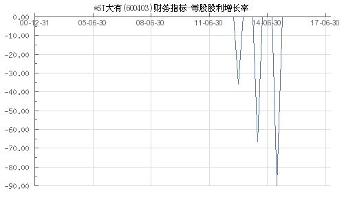 计算每股股利？