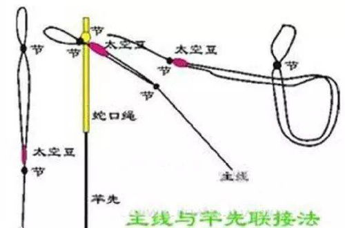 图示竿稍红线与主线的五种绑法,收藏留着后用