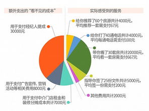 2万元中介费提成点是15 应拿多少钱?