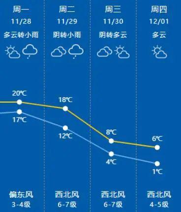 上海天气又作妖 11月底的寒潮猛烈,下周气温跌至0度左右,可能直接入冬