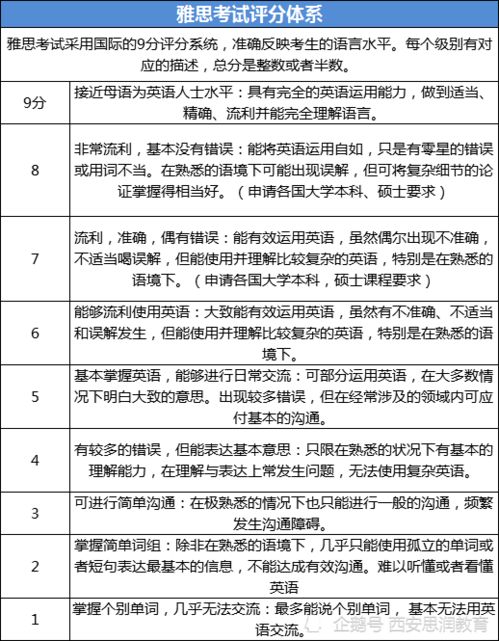 一般地，大家考雅思要考几次，一次通过的几率大不