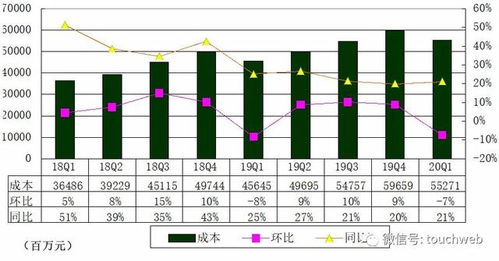 腾讯Q1季报图解 营收再破千亿 游戏收入373亿增31