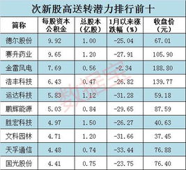 10转10后每股资本公积金会减少多少