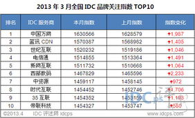 IDC公司排名是怎样得?