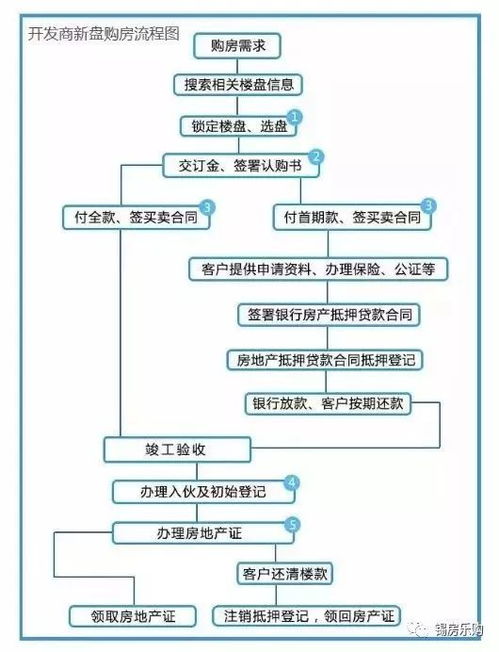 衡阳新房购买流程图片大