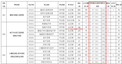 普通二本想考研,有没有好一点学校推荐