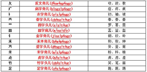 一年级偏旁部首思维图 图片搜索