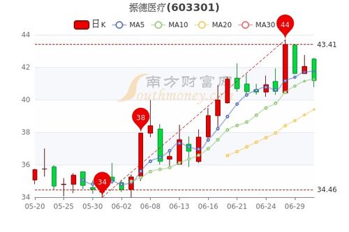 振德医疗股票股吧