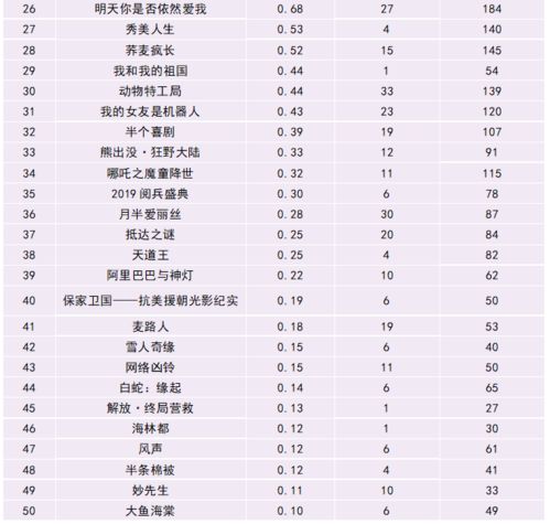 华语片在美国上座率排行流浪地球排第六功夫排第三