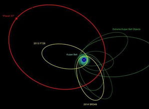 太阳系边缘发现 极端物体 或第九大行星 组图