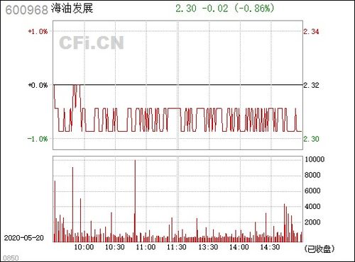 600968海油发展股吧