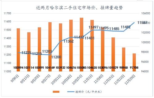 11月哈市二手房价格再降 东北城市普遍遇冷,一线城市房价坚挺