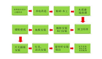 详解家庭装修流程及注意事项