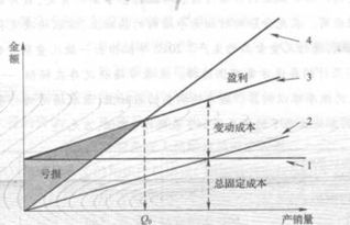 盈亏能力分析主要指标