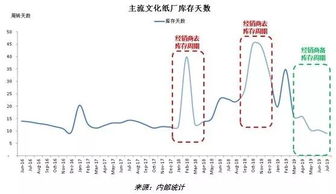 纸说说丨10月文化纸涨价叠加供应紧张