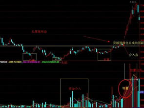 股票看涨形态的技巧分析, 股票看涨形态的技巧分析