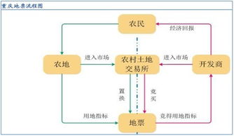 对地票制度的几点思考