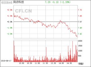 股票：600846 同济科技为什么会涨停