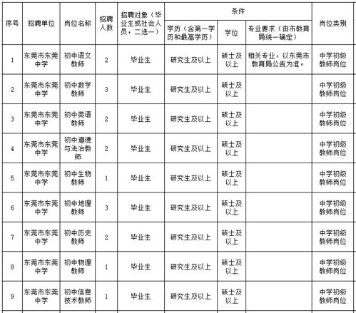 东莞中学招聘教师,还有两所中学公开选聘副校长